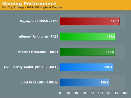 Gaming Performance